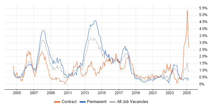 Job vacancy trend for CCNP in Wales Job vacancy trend for CCNP in Wales