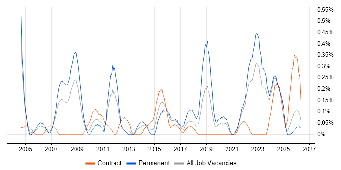 CCTV job vacancy trend in Wales