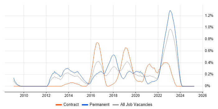 Job vacancy trend for CEH in Wales Job vacancy trend for CEH in Wales