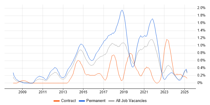 Job vacancy trend for CentOS in Wales