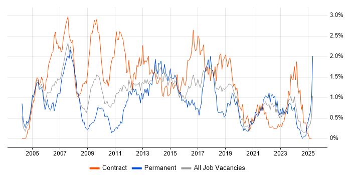 Job vacancy trend for Change Control in Wales Job vacancy trend for Change Control in Wales