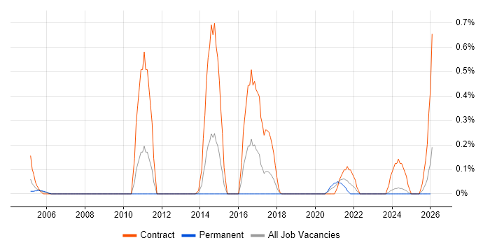 Change Data Capture job vacancy trend in Wales
