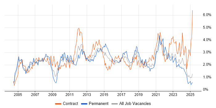 Job vacancy trend for Change Management in Wales Job vacancy trend for Change Management in Wales