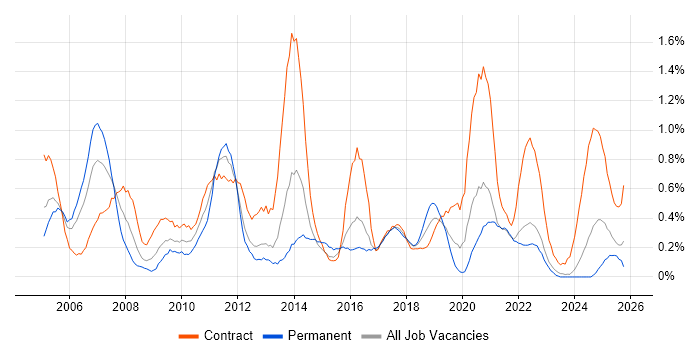Change Manager job vacancy trend in Wales
