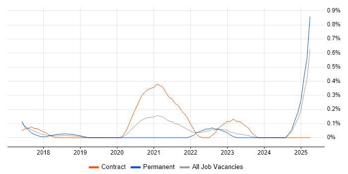 Job vacancy trend for Chatbot in Wales Job vacancy trend for Chatbot in Wales