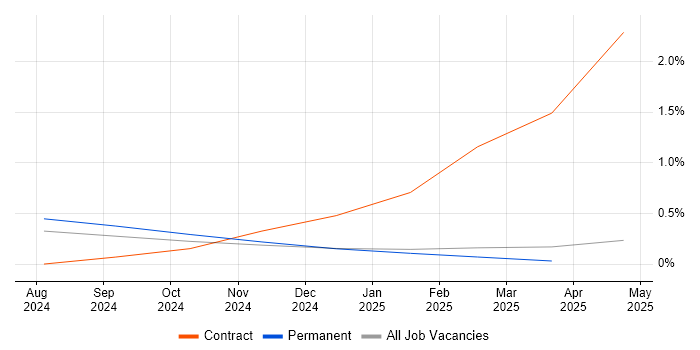 Job vacancy trend for ChatGPT in Wales Job vacancy trend for ChatGPT in Wales