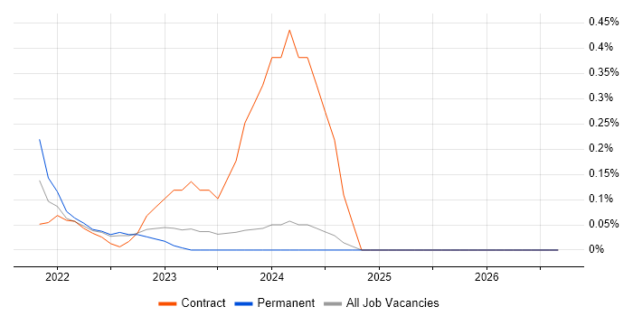 Checkmarx job vacancy trend in Wales