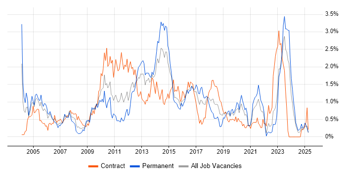 Job vacancy trend for CheckPoint in Wales