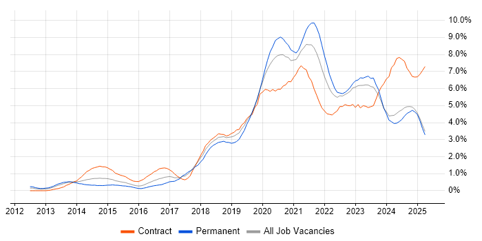 Job vacancy trend for CI/CD in Wales Job vacancy trend for CI/CD in Wales