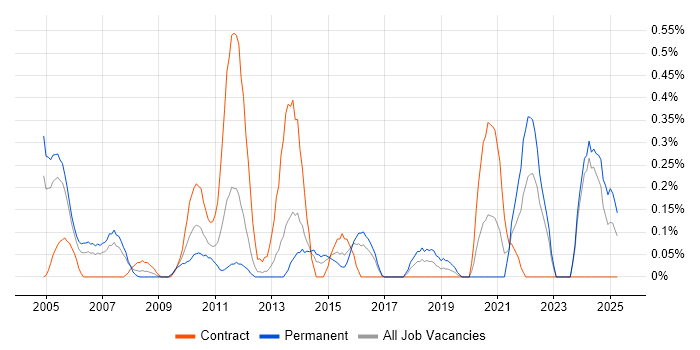 Job vacancy trend for CIMA in Wales Job vacancy trend for CIMA in Wales