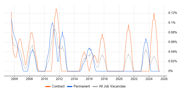 Job vacancy trend for CIPD in Wales Job vacancy trend for CIPD in Wales