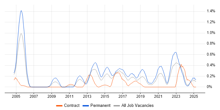 Job vacancy trend for CISA in Wales Job vacancy trend for CISA in Wales