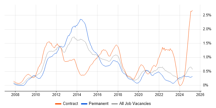 Job vacancy trend for Cisco ASA in Wales Job vacancy trend for Cisco ASA in Wales
