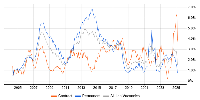 Job vacancy trend for Cisco Certification in Wales