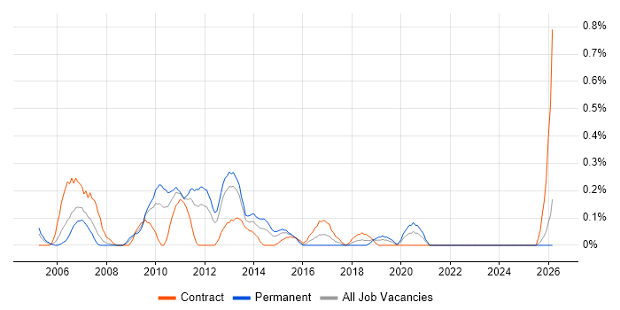 Cisco Consultant job vacancy trend in Wales