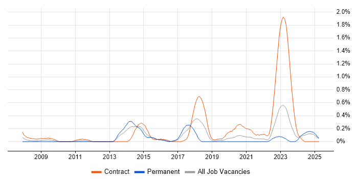 Job vacancy trend for Cisco CUCM in Wales Job vacancy trend for Cisco CUCM in Wales