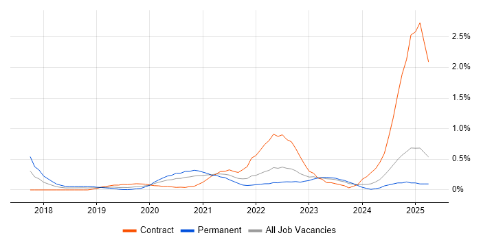 Job vacancy trend for Cisco Firepower in Wales