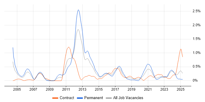 Job vacancy trend for Cisco IOS in Wales Job vacancy trend for Cisco IOS in Wales