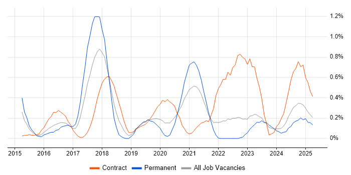 Job vacancy trend for Cisco ISE in Wales