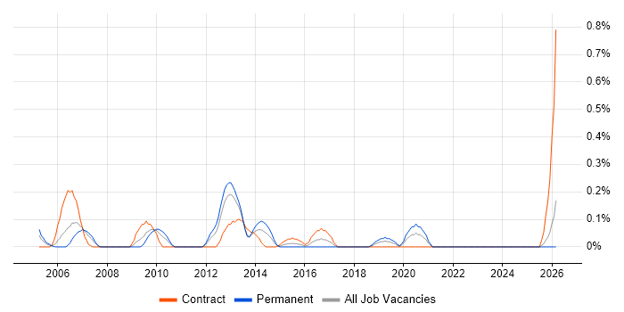 Cisco Network Consultant job vacancy trend in Wales