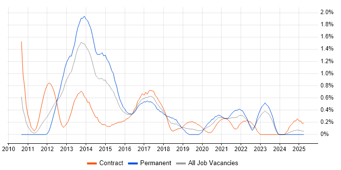 Job vacancy trend for Cisco Nexus in Wales Job vacancy trend for Cisco Nexus in Wales