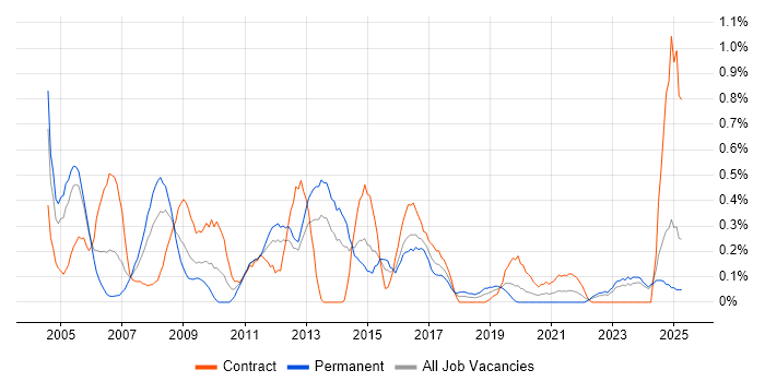 Job vacancy trend for Cisco Prime in Wales