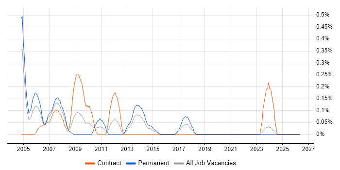 Cisco Specialist job vacancy trend in Wales