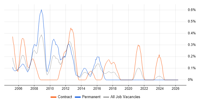 Cisco Support job vacancy trend in Wales