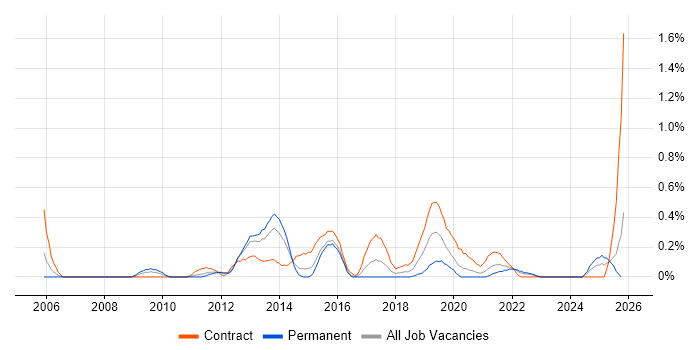 Cisco Wireless job vacancy trend in Wales