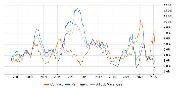 Job vacancy trend for Cisco in Wales
