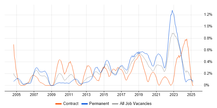 Job vacancy trend for CISM in Wales Job vacancy trend for CISM in Wales