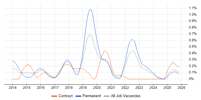 CISMP job vacancy trend in Wales