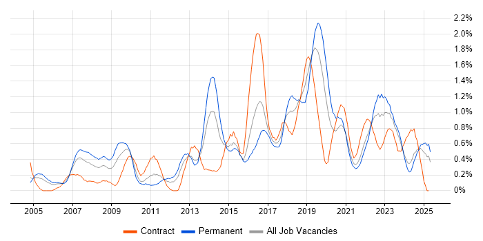 Job vacancy trend for CISSP in Wales Job vacancy trend for CISSP in Wales