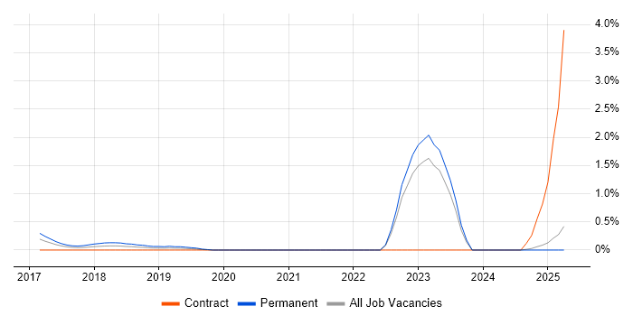 Job vacancy trend for CITP in Wales