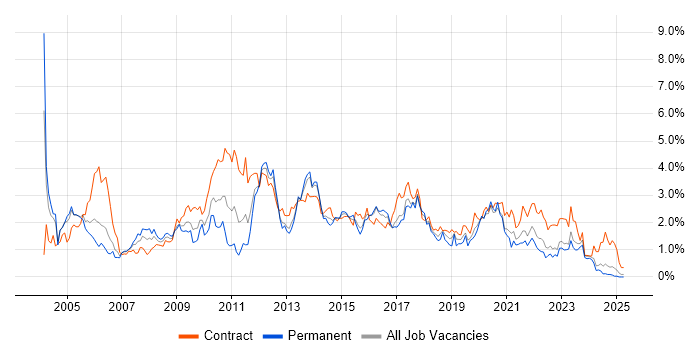 Job vacancy trend for Citrix in Wales