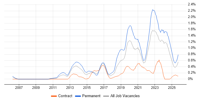 Clean Code job vacancy trend in Wales