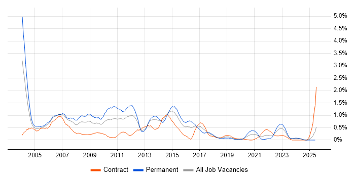 Job vacancy trend for Client/Server in Wales Job vacancy trend for Client/Server in Wales
