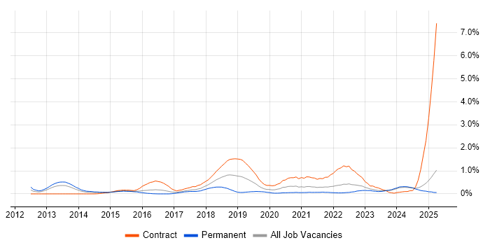 Job vacancy trend for Cloud Architect in Wales