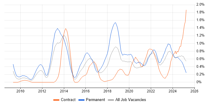 Job vacancy trend for Cloud Computing in Wales Job vacancy trend for Cloud Computing in Wales