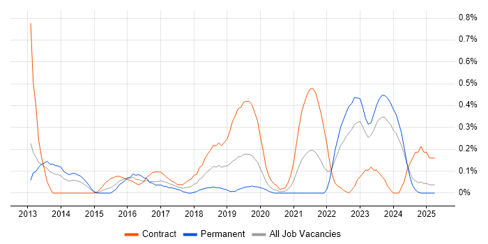 Job vacancy trend for Cloud Consultant in Wales