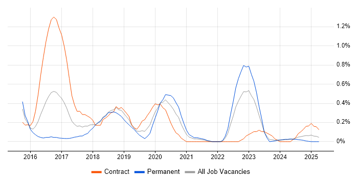 Job vacancy trend for Cloud Developer in Wales