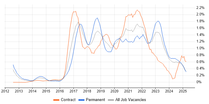 Job vacancy trend for Cloud Engineer in Wales Job vacancy trend for Cloud Engineer in Wales