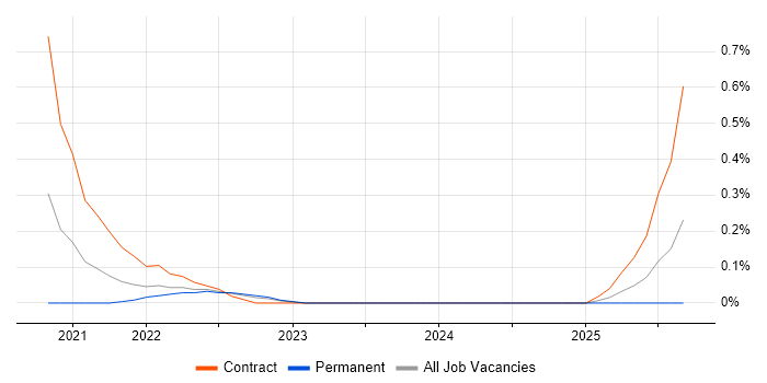 Cloud Functions job vacancy trend in Wales