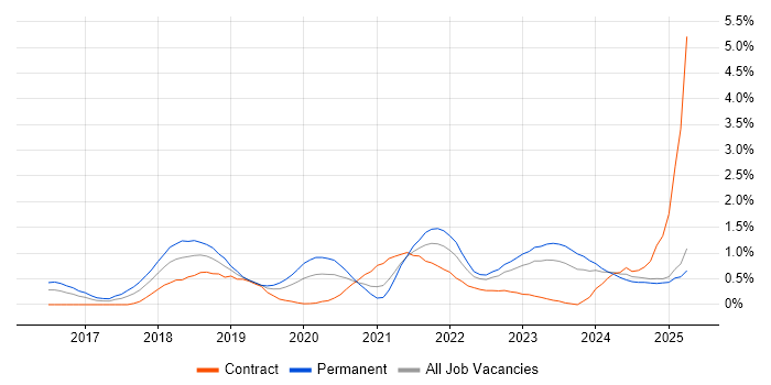 Job vacancy trend for Cloud Native in Wales
