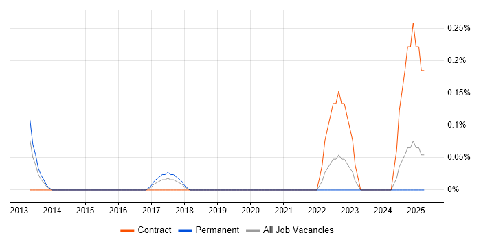 Job vacancy trend for Cloud Network Engineer in Wales