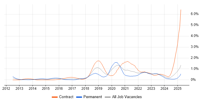 Job vacancy trend for Cloud Security in Wales