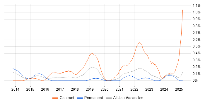 Job vacancy trend for Cloud Solutions Architect in Wales Job vacancy trend for Cloud Solutions Architect in Wales