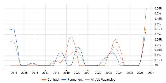 Cloud Specialist job vacancy trend in Wales