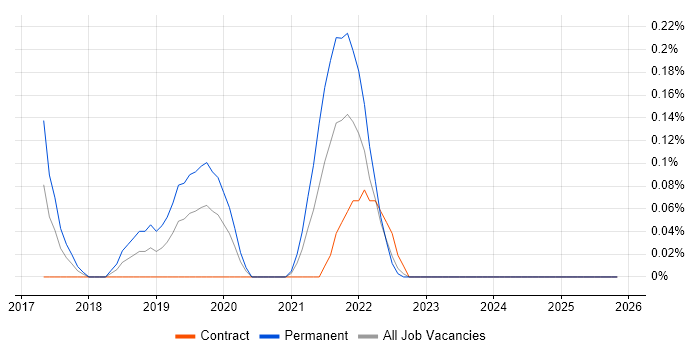 CloudFront job vacancy trend in Wales