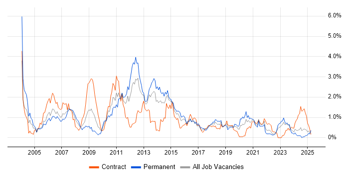Job vacancy trend for Clustering in Wales Job vacancy trend for Clustering in Wales